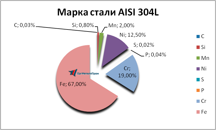   AISI 316L   kamyshin.orgmetall.ru