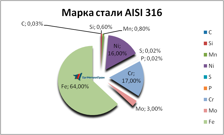   AISI 316   kamyshin.orgmetall.ru