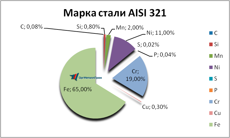   AISI 321     kamyshin.orgmetall.ru