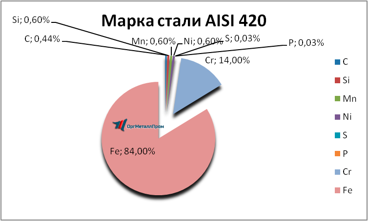   AISI 420     kamyshin.orgmetall.ru