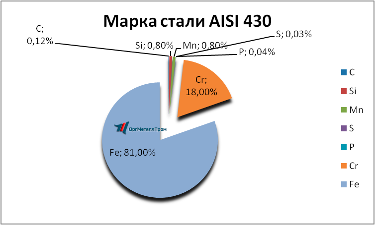   AISI 430 (1217)    kamyshin.orgmetall.ru