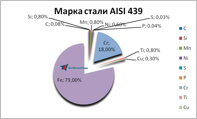   AISI 439   kamyshin.orgmetall.ru